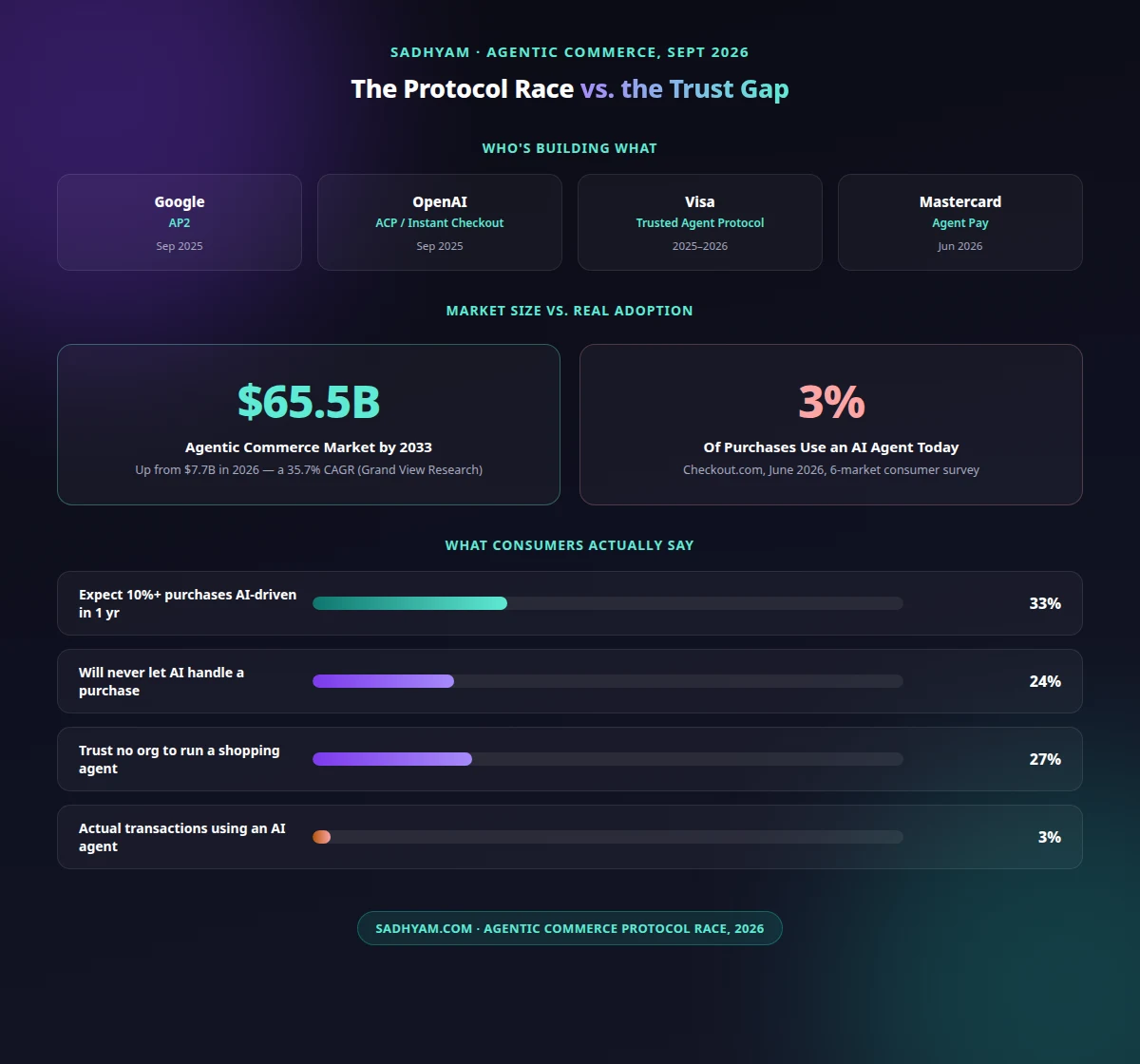 Agentic commerce market growth from $7.7 billion in 2026 to $65.5 billion by 2033, compared against a 3% current adoption rate